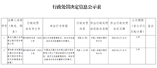 联华配资 黑龙江嫩江农村商业银行被罚21万元：违反反洗钱管理规定，存在司法查冻扣后未做重新识别情况