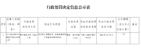 富旺配资 五大连池惠丰村镇银行被罚1万元：违反账户管理规定，备案类撤销账户未按规定报送资料