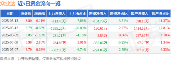 西安高新配资 股票行情快报：众业达（002441）5月13日主力资金净卖出413.43万元