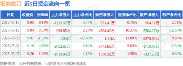 盈远期策略 股票行情快报：招商蛇口（001979）5月13日主力资金净卖出1235.52万元