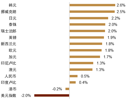 广禾配资 【中金外汇 · 周报】贸易不确定性重燃，美元重归下行
