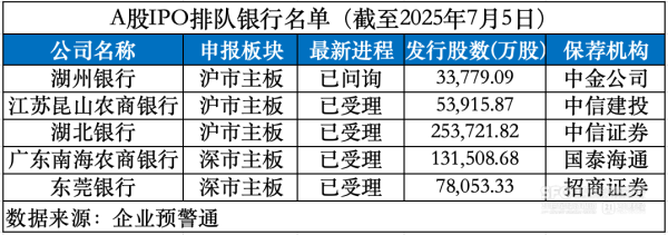 同门证券 顺德农商行撤回IPO申请 A股候场区仅剩5家银行