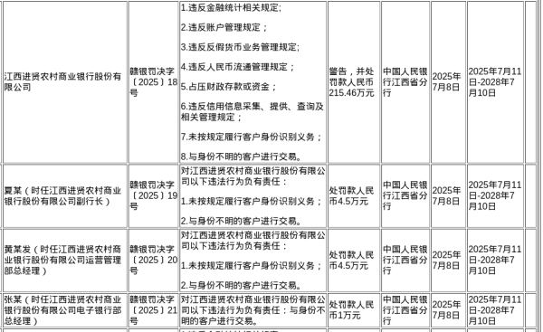 郑州配资网 江西进贤农商行被罚215.46万，涉多项违规行为