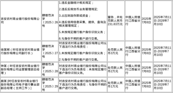 同花财富 吉安农商行被罚231.83万，涉多项违规行为